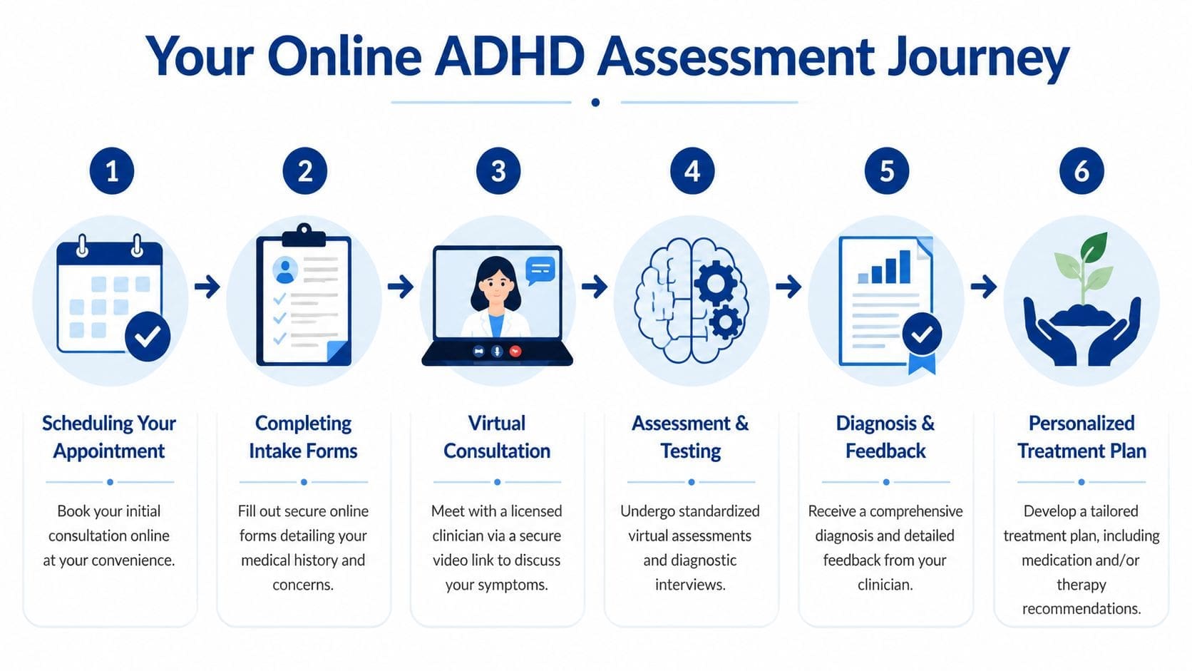 A six-step infographic detailing the process of an online ADHD assessment journey for patients.