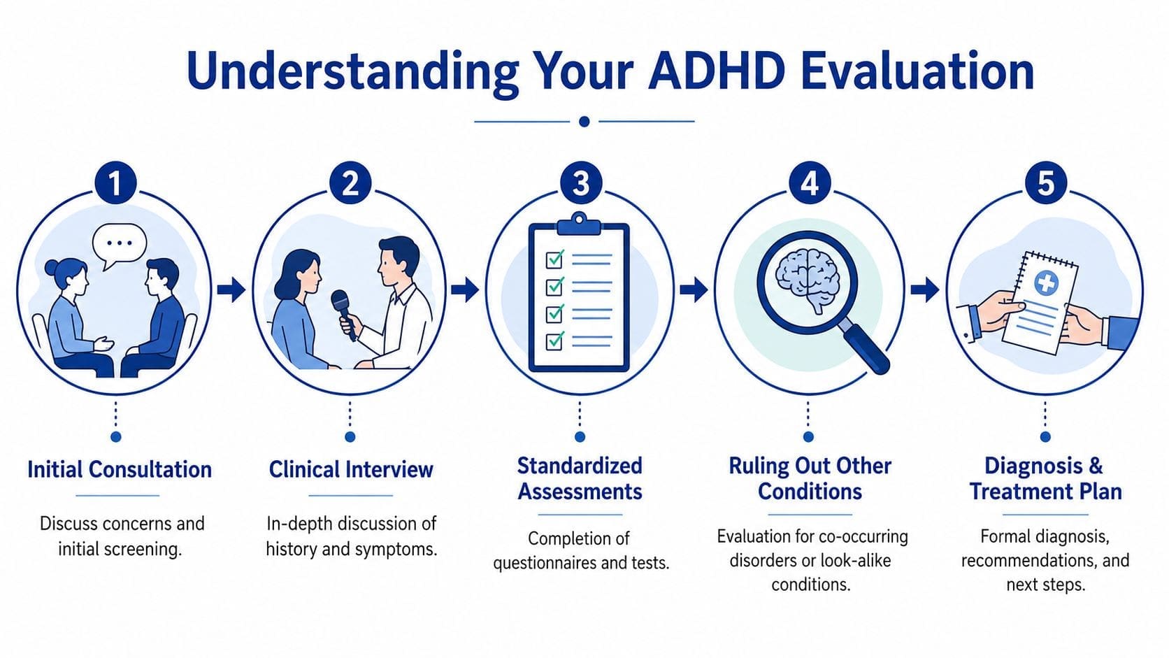 A five-step infographic showing the process of a clinical ADHD evaluation, from consultation to treatment planning.