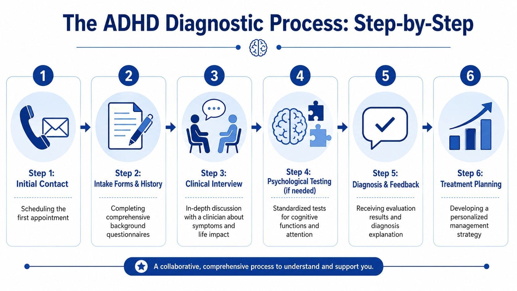 A step-by-step infographic illustrating the ADHD diagnostic process from initial contact to personalized treatment planning.
