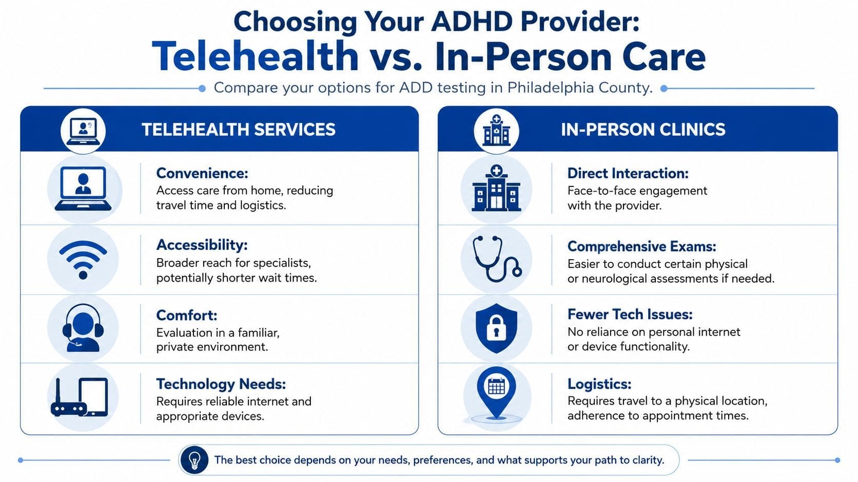 A comparison infographic between telehealth and in-person care options for ADHD testing in Philadelphia County.