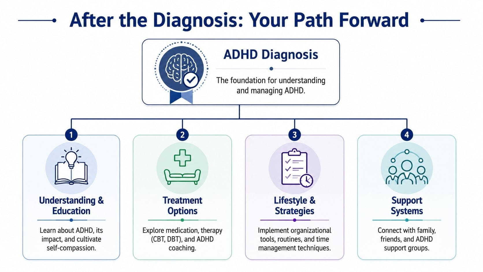 A flow chart illustrating steps to take after receiving an ADHD diagnosis, including education, treatment, and support.