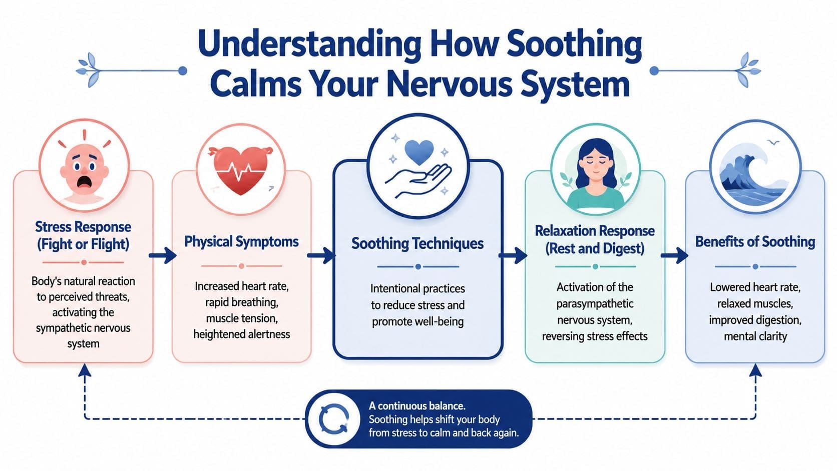 A flowchart showing how soothing techniques help shift the body from a stress response to relaxation.
