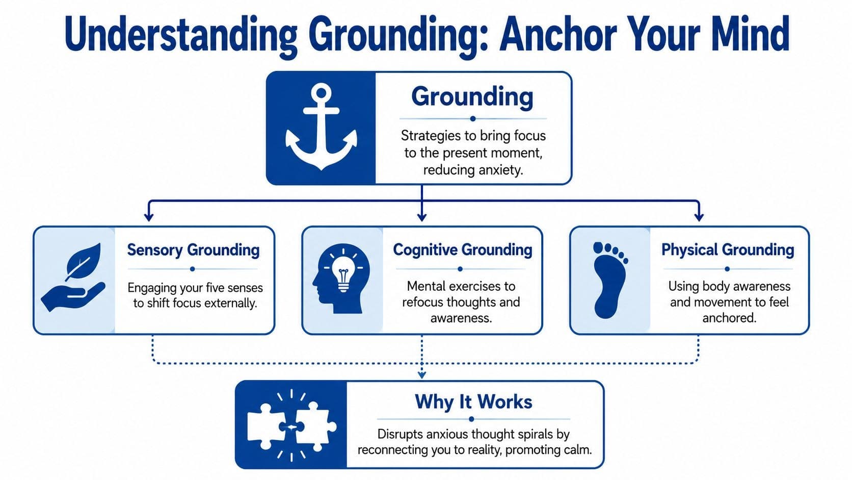 An infographic titled Understanding Grounding explaining sensory, cognitive, and physical grounding techniques to reduce anxiety.