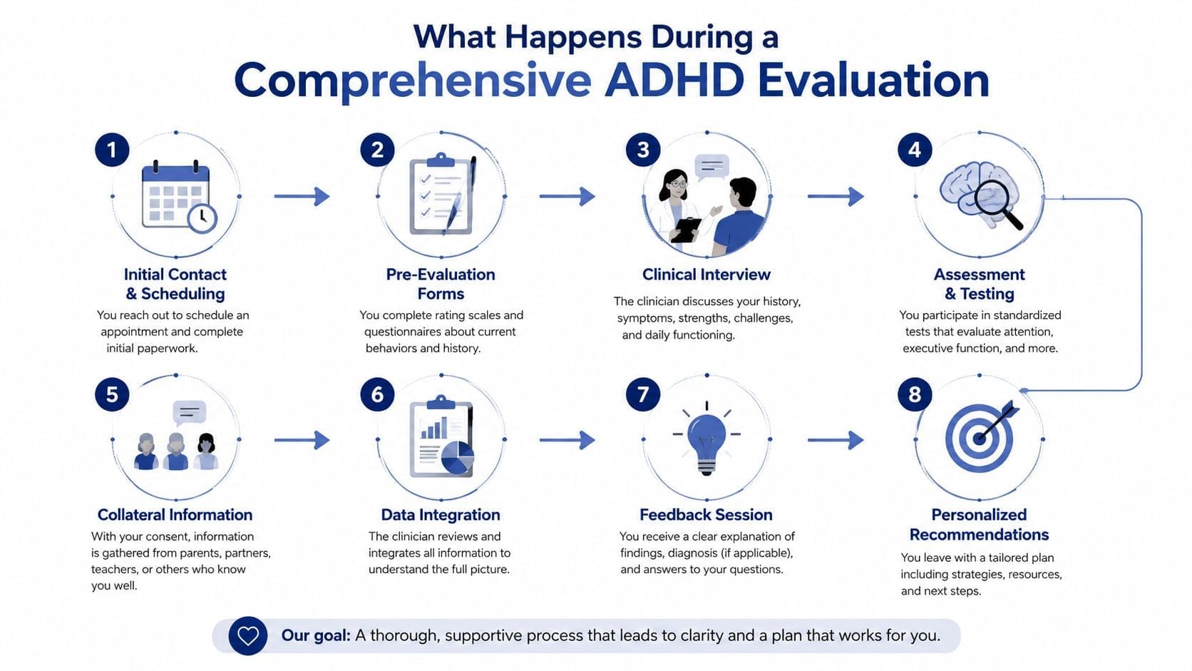 An infographic illustrating the eight steps of a comprehensive ADHD evaluation process, from initial scheduling to recommendations.