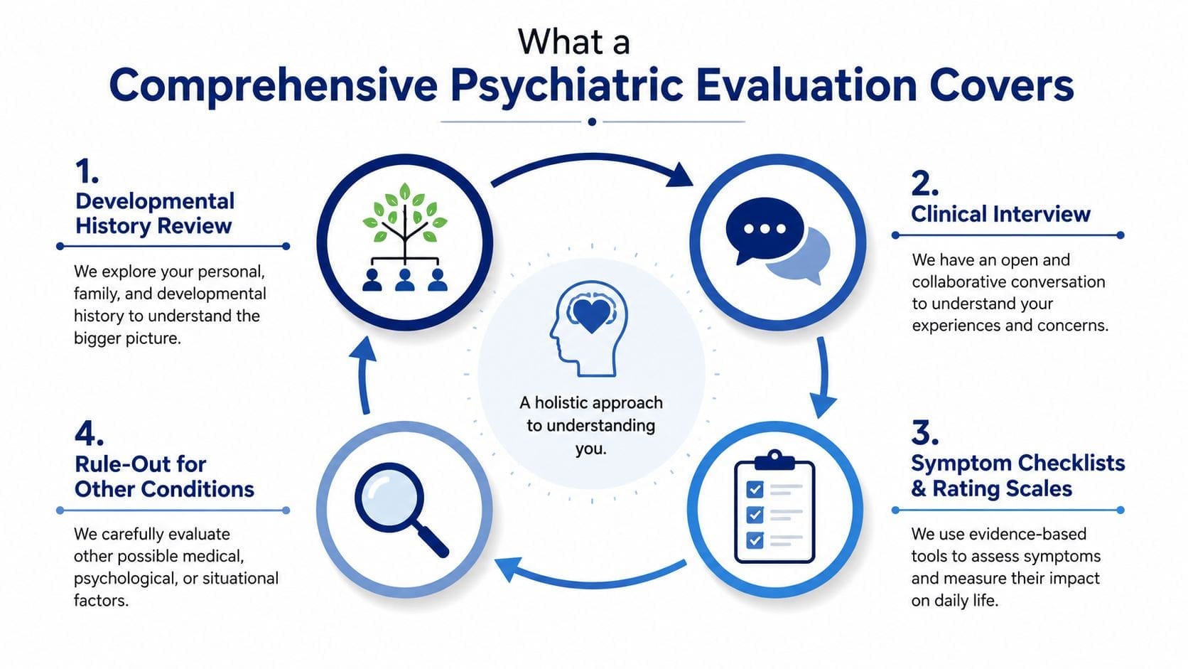 A diagram illustrating the four key components of a comprehensive psychiatric evaluation for mental health assessment.