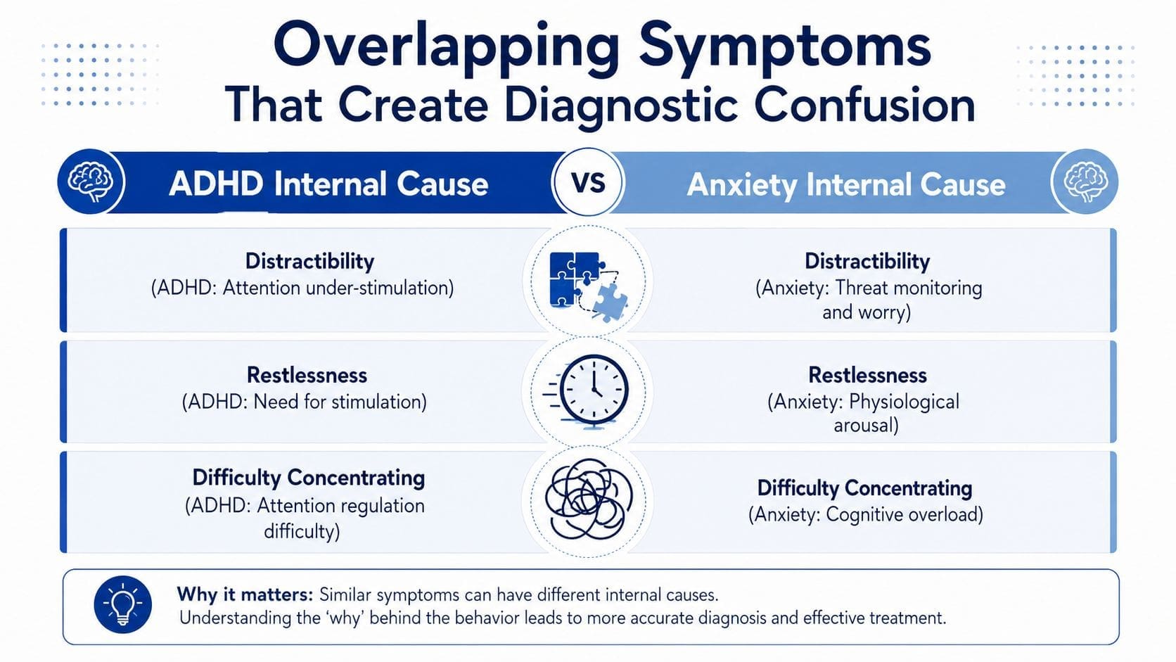 A comparison chart showing how ADHD and Anxiety share similar symptoms but have different internal root causes.