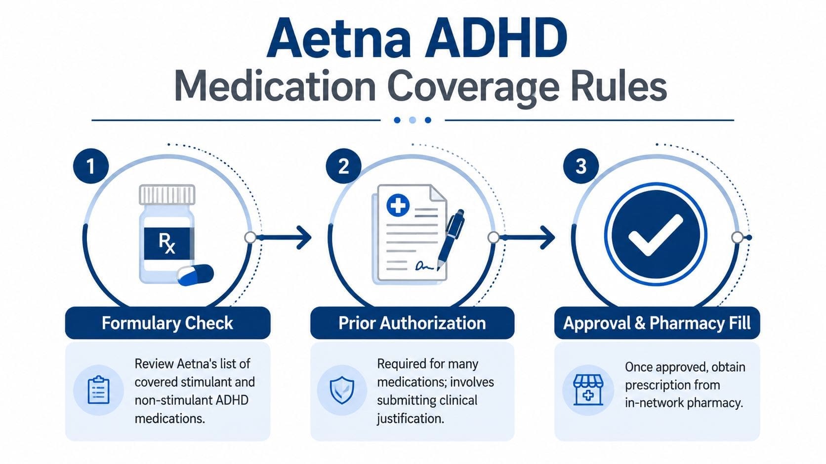 A three-step infographic showing Aetna ADHD medication coverage rules including formulary checks, prior authorization, and pharmacy fulfillment.