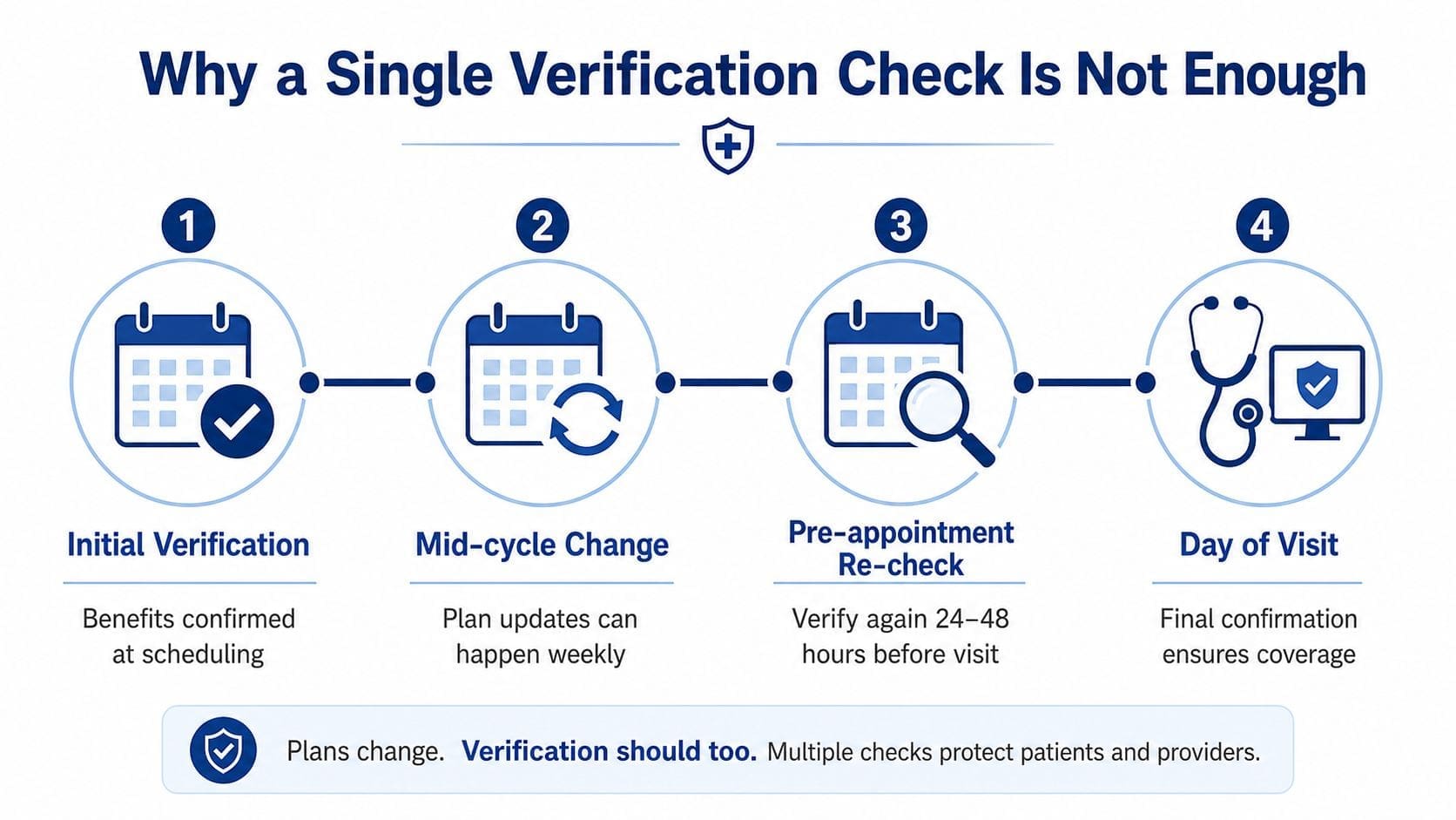 A diagram illustrating a four-step insurance verification process to ensure coverage during patient appointments.