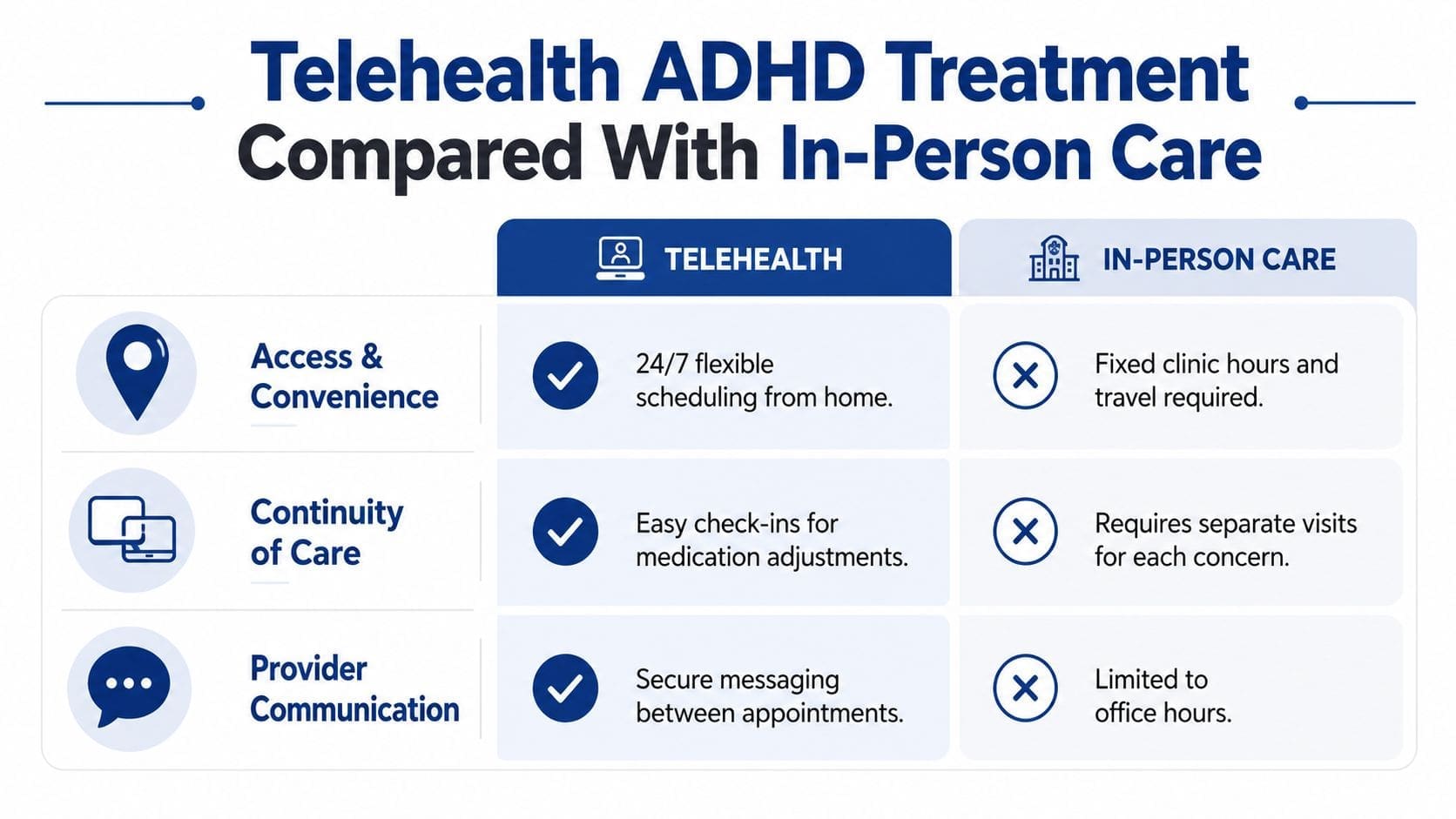 A comparison chart showing benefits of telehealth ADHD treatment compared to traditional in-person care methods.