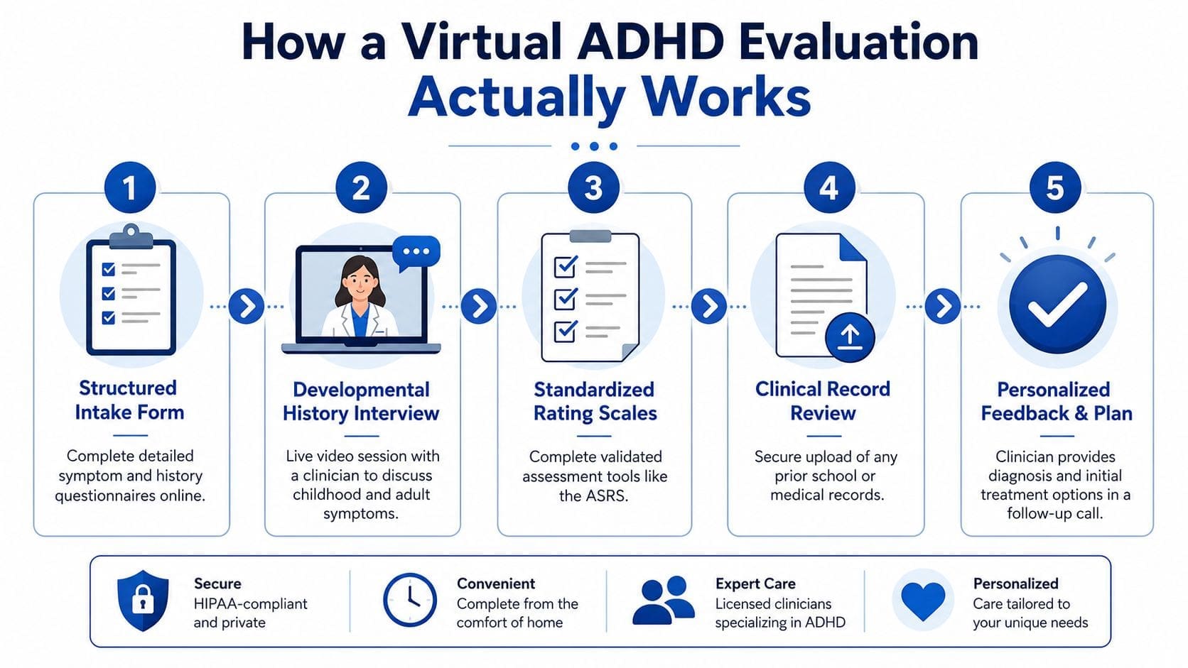 A five-step infographic showing the virtual ADHD evaluation process from intake forms to a personalized treatment plan.