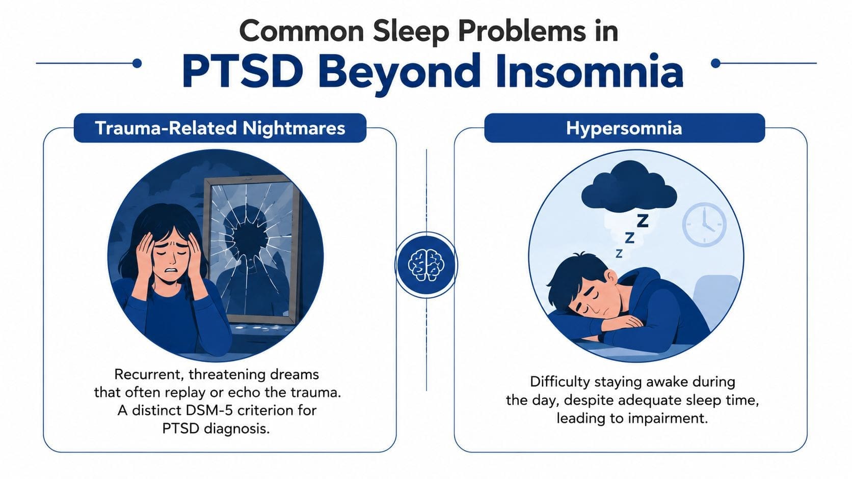 An infographic highlighting PTSD sleep issues including trauma-related nightmares and hypersomnia as distinct diagnostic criteria.