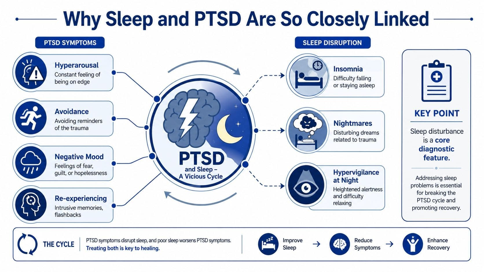 An infographic showing the vicious cycle between PTSD symptoms and sleep disruption with suggested recovery steps.