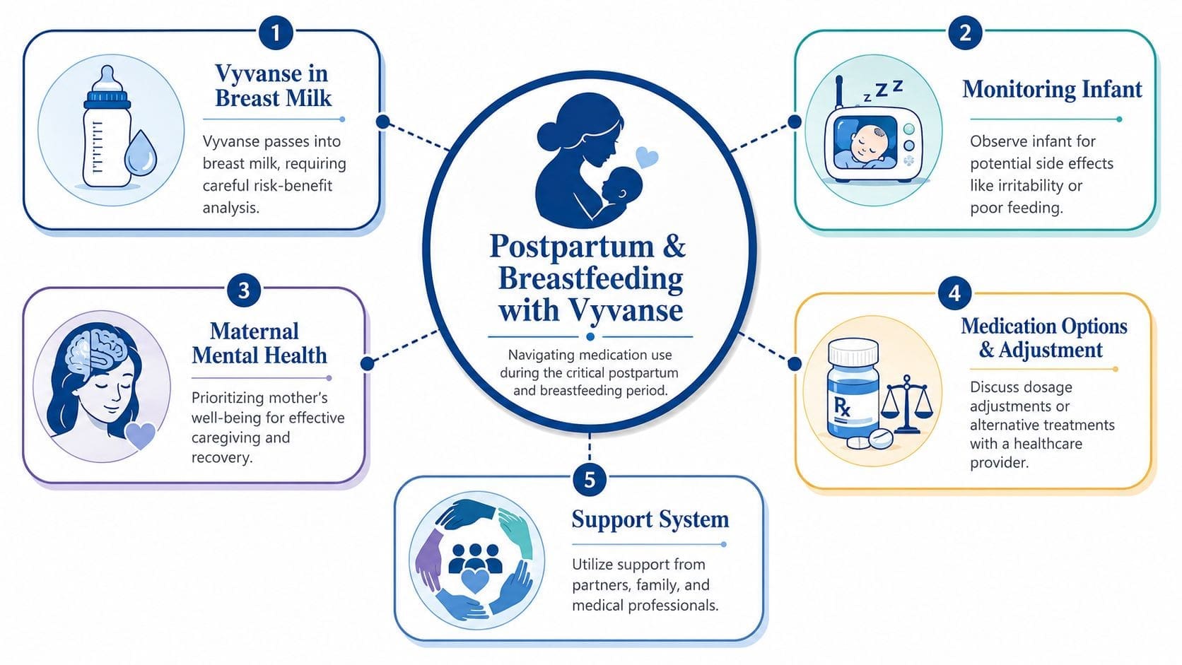 An infographic titled Postpartum and Breastfeeding with Vyvanse outlining five key considerations for nursing mothers taking medication.