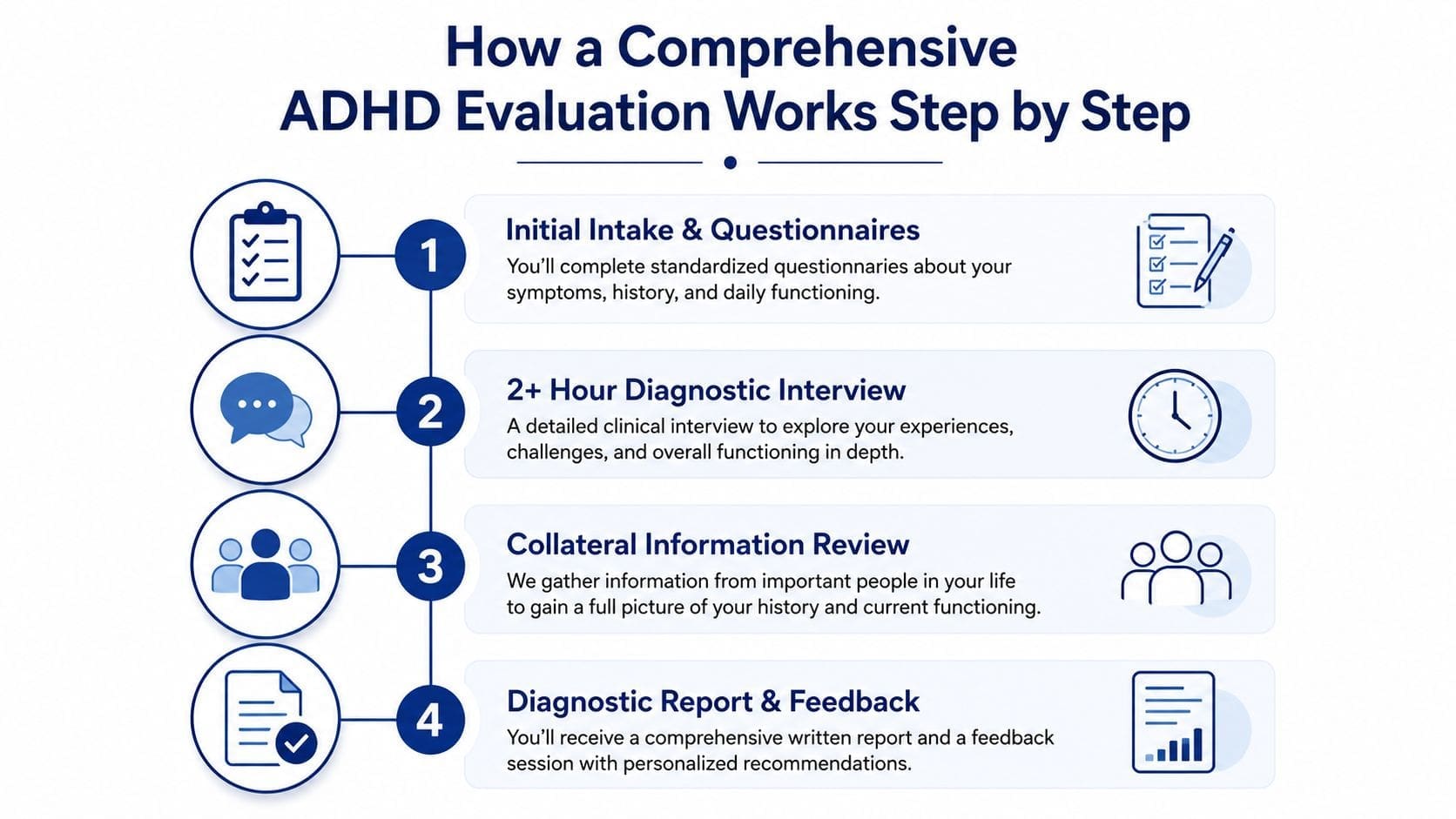 A four-step infographic illustrating the comprehensive process of an ADHD diagnostic evaluation by healthcare professionals.