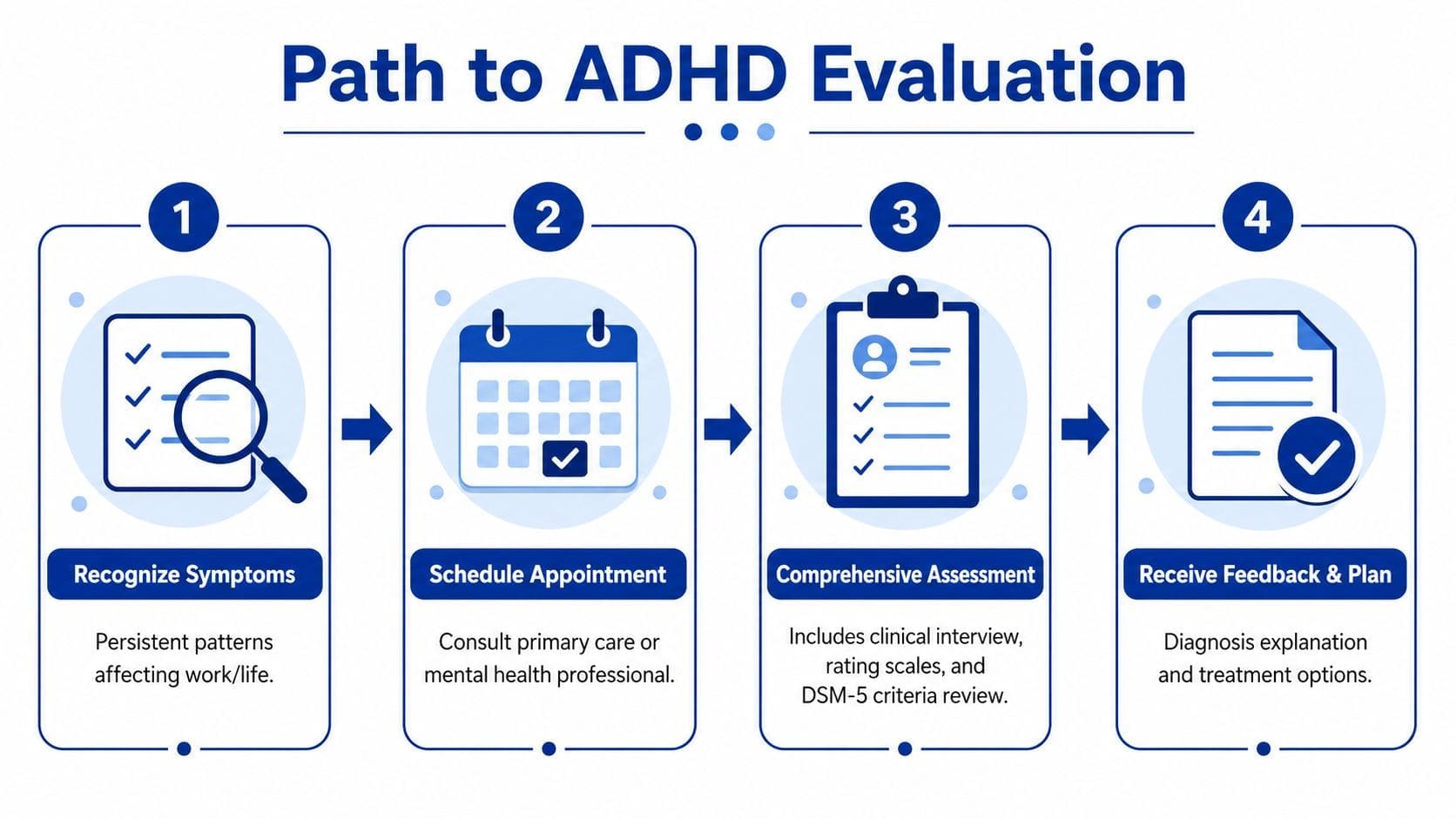A four-step infographic illustrating the professional medical evaluation process for diagnosing adult ADHD symptoms.