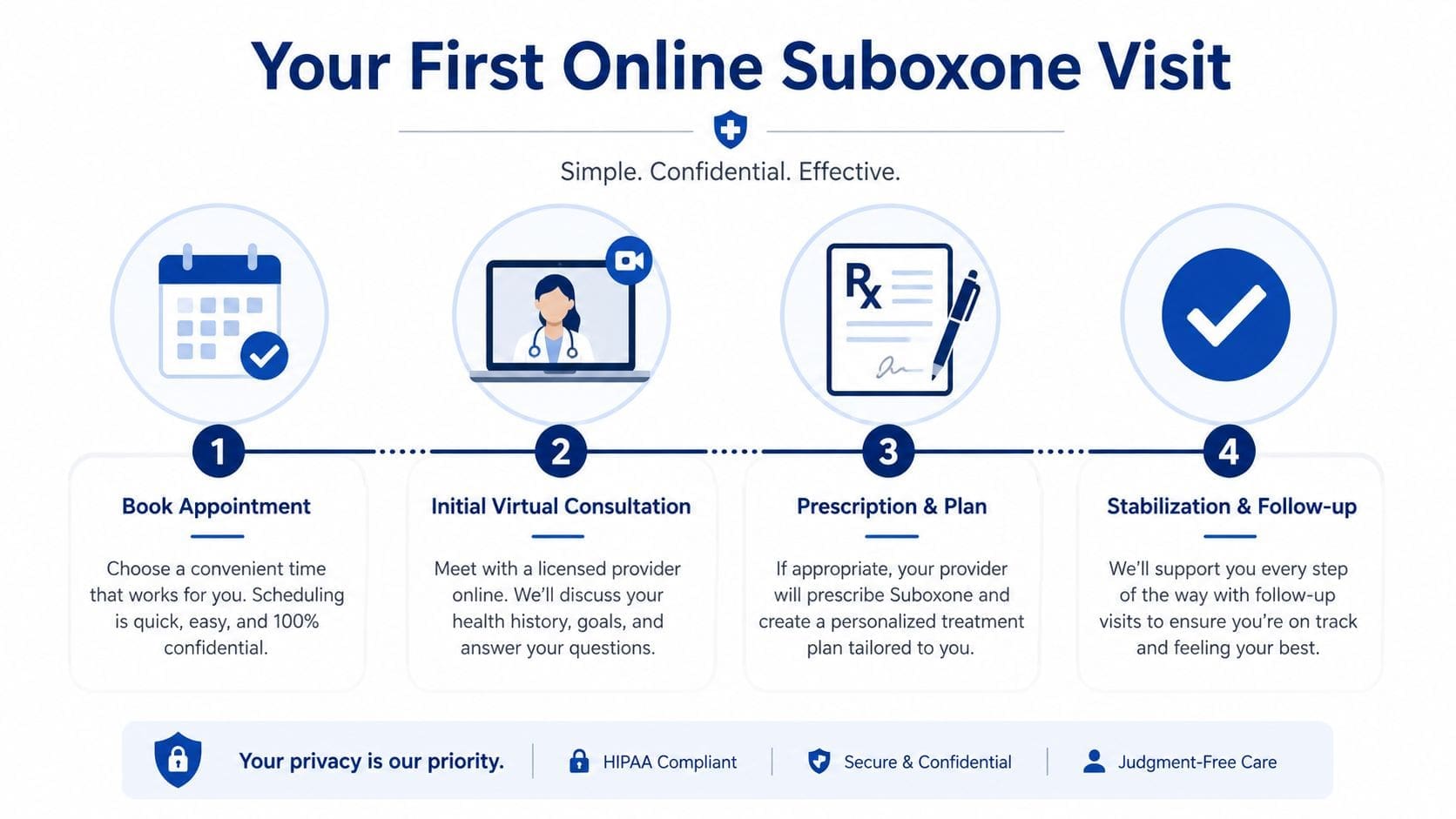 A four-step infographic illustrating the simple, confidential, and effective online Suboxone treatment process.